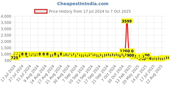 ajio.com even Tailored Fit Nehru Jacket with Welt Pockets even Price History Graph from 17 Jul 2024 to 7 Oct 2025