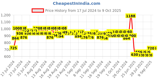 ajio.com even Tailored Fit Nehru Jacket with Welt Pockets even Price History Graph from 17 Jul 2024 to 8 Oct 2025