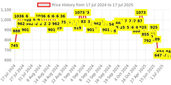ajio.com even Tailored Fit Nehru Jacket with Welt Pockets even Price History Graph from 17 Jul 2024 to 17 Jul 2025