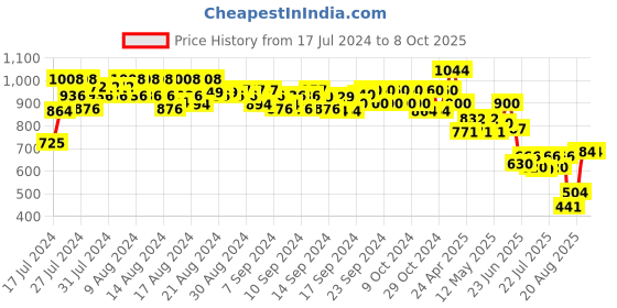 ajio.com even Tailored Fit Nehru Jacket with Welt Pockets even Price History Graph from 17 Jul 2024 to 8 Oct 2025