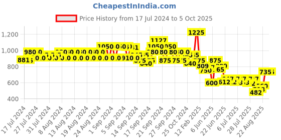 ajio.com even Tailored Fit Nehru Jacket with Welt Pockets even Price History Graph from 17 Jul 2024 to 5 Oct 2025