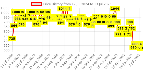 ajio.com even Tailored Fit Nehru Jacket with Welt Pockets even Price History Graph from 17 Jul 2024 to 13 Jul 2025