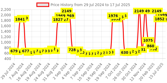 ajio.com oxolloxo Tailored Fit Open-Front Shurg oxolloxo Price History Graph from 29 Jul 2024 to 17 Jul 2025