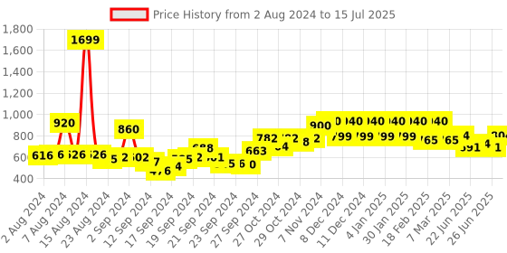 ajio.com Tailored Fit Palazzos with Insert Pockets Price History Graph from 2 Aug 2024 to 15 Jul 2025