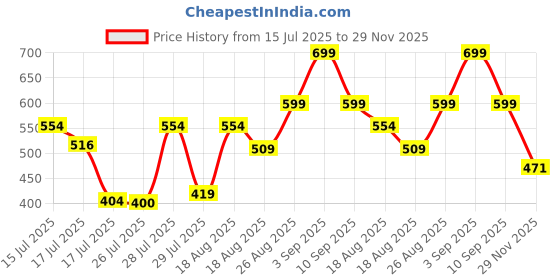 ajio.com mischief monkey Tailored Fit Shirt with Button-Down Collar mischief monkey Price History Graph from 15 Jul 2025 to 29 Nov 2025