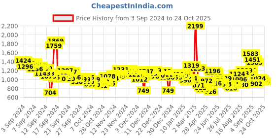ajio.com u.s. polo assn. Tailored Fit Shirt with Logo Embroidery u.s. polo assn. Price History Graph from 3 Sep 2024 to 24 Oct 2025