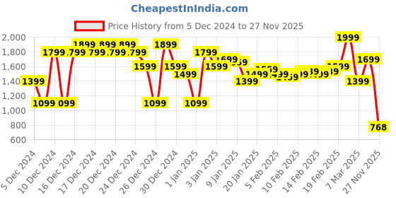 ajio.com asos design Tailored High-Rise Bengaline A-Line Skirt asos design Price History Graph from 5 Dec 2024 to 27 Nov 2025
