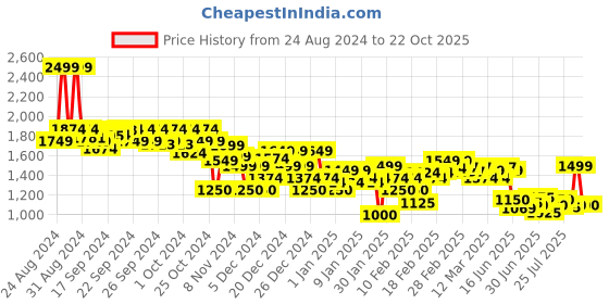 ajio.com asos design Tailored High-Waist Seamed Tailored Fit Shorts asos design Price History Graph from 24 Aug 2024 to 22 Oct 2025
