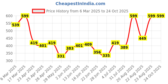 ajio.com sheglam Take A Hint Lip Tint - Good Habits sheglam Price History Graph from 6 Mar 2025 to 24 Oct 2025