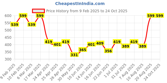 ajio.com sheglam Take A Hint Lip Tint - Love On Tap sheglam Price History Graph from 9 Feb 2025 to 24 Oct 2025