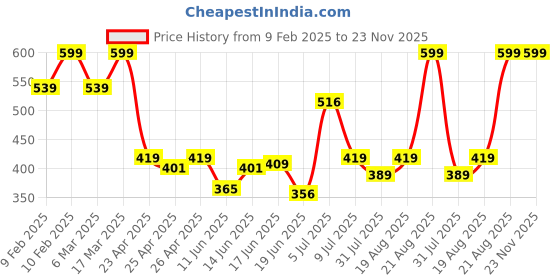 ajio.com sheglam Take A Hint Lip Tint - Primp sheglam Price History Graph from 9 Feb 2025 to 22 Nov 2025