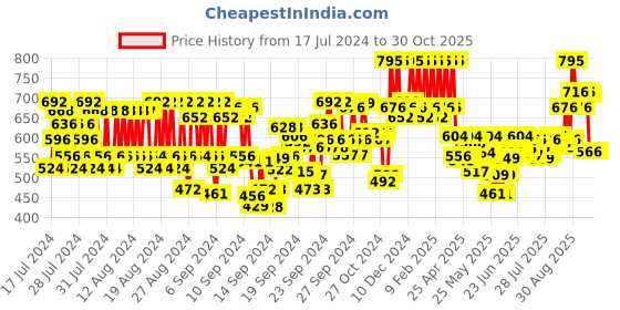 ajio.com pac Take Cover Compact Powder - 02 Antique White pac Price History Graph from 17 Jul 2024 to 30 Oct 2025