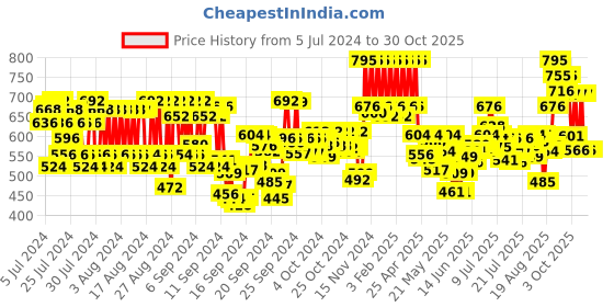 ajio.com pac Take Cover Compact Powder - 04 Sweet Vanilla pac Price History Graph from 5 Jul 2024 to 30 Oct 2025