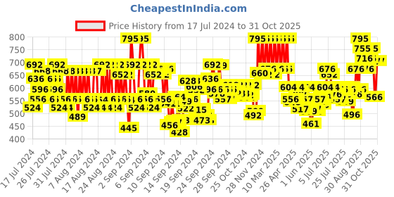 ajio.com pac Take Cover Compact Powder - 07 Midnight Cookie pac Price History Graph from 17 Jul 2024 to 31 Oct 2025