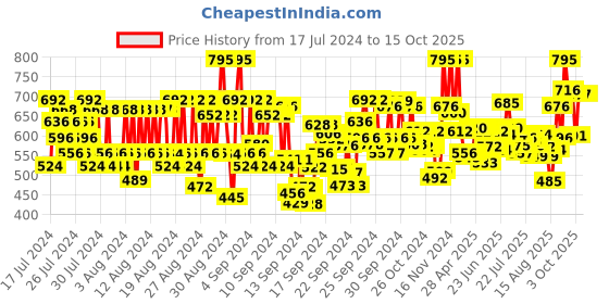 ajio.com pac Take Cover Compact Powder - 08 Coco Shell pac Price History Graph from 17 Jul 2024 to 15 Oct 2025