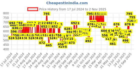 ajio.com pac Take Cover Compact Powder - 09 Caramel Pop pac Price History Graph from 17 Jul 2024 to 2 Nov 2025