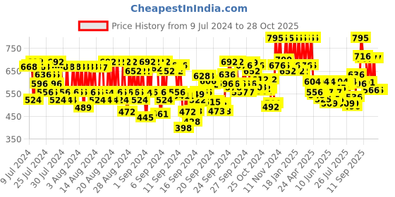 ajio.com pac Take Cover Compact Powder - 10 Pink Punch pac Price History Graph from 9 Jul 2024 to 28 Oct 2025