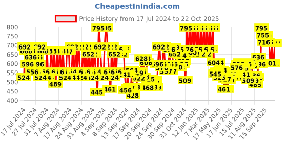 ajio.com pac Take Cover Compact Powder - 13 Just Waffle pac Price History Graph from 17 Jul 2024 to 22 Oct 2025