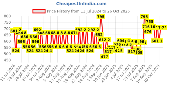ajio.com pac Take Cover Compact Powder - 16 Coppermint pac Price History Graph from 11 Jul 2024 to 25 Oct 2025