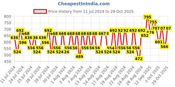 ajio.com pac Take Cover Compact Powder - 19 Kit Kat Crunch pac Price History Graph from 11 Jul 2024 to 29 Oct 2025