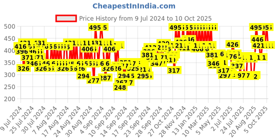 ajio.com pac Take Cover Concealer - 03 Butterscotch pac Price History Graph from 9 Jul 2024 to 10 Oct 2025