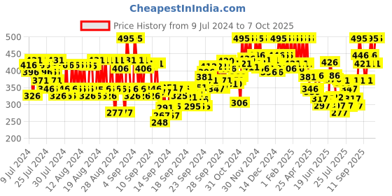 ajio.com pac Take Cover Concealer - 05 Caramel Touch pac Price History Graph from 9 Jul 2024 to 7 Oct 2025