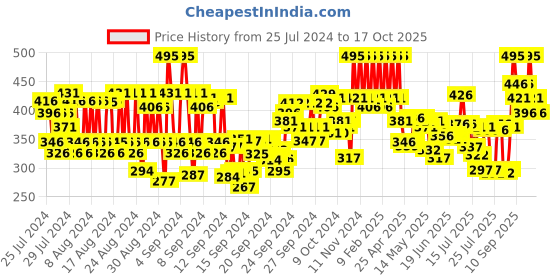 ajio.com pac Take Cover Concealer - 14 Twisted Toffee pac Price History Graph from 25 Jul 2024 to 17 Oct 2025