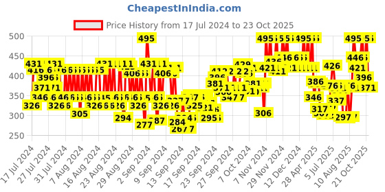 ajio.com pac Take Cover Concealer - 18 Hot Cocoa pac Price History Graph from 17 Jul 2024 to 23 Oct 2025