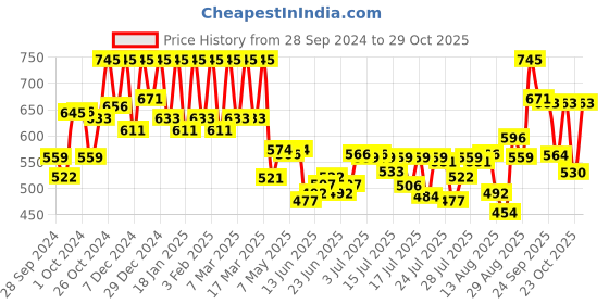 ajio.com pac Take Cover Loose Powder - Banana pac Price History Graph from 28 Sep 2024 to 29 Oct 2025