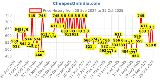 ajio.com pac Take Cover Loose Powder - Beige pac Price History Graph from 28 Sep 2024 to 23 Oct 2025