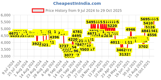 ajio.com pac Take Cover Shadow Book - X85 Shade pac Price History Graph from 9 Jul 2024 to 29 Oct 2025