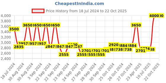 ajio.com estee lauder Take It Away Makeup Remover Lotion estee lauder Price History Graph from 18 Jul 2024 to 21 Oct 2025