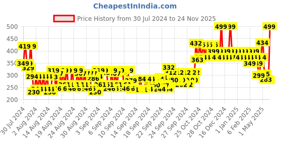 ajio.com colorbar Take Me As I Am Vegan Creme Refill - Sexy Nude Creme - 008 colorbar Price History Graph from 30 Jul 2024 to 24 Nov 2025