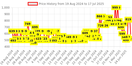 ajio.com colorbar Take Me As I Am Vegan Matte Lipstick-Bare Dare colorbar Price History Graph from 18 Aug 2024 to 15 Jul 2025