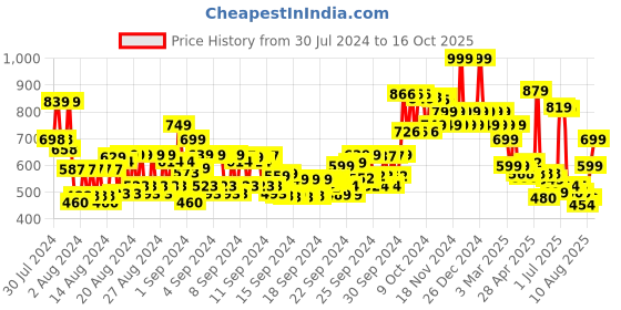ajio.com colorbar Take Me As I Am Vegan Matte Lipstick-Besties Only colorbar Price History Graph from 30 Jul 2024 to 16 Oct 2025