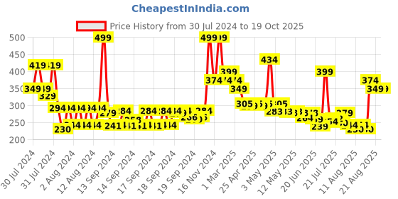 ajio.com colorbar Take Me As I Am Vegan Matte Refill colorbar Price History Graph from 30 Jul 2024 to 19 Oct 2025