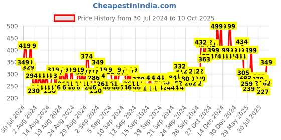 ajio.com colorbar Take Me As I Am Vegan Matte Refill-Bare Dare colorbar Price History Graph from 30 Jul 2024 to 9 Oct 2025
