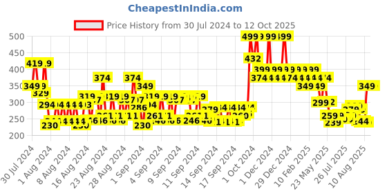 ajio.com colorbar Take Me As I Am Vegan Matte Refill-Besties Only colorbar Price History Graph from 30 Jul 2024 to 12 Oct 2025