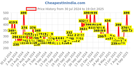 ajio.com colorbar Take Me As I Am Vegan Matte Refill-Cherry Bomb colorbar Price History Graph from 30 Jul 2024 to 18 Oct 2025