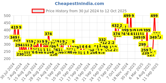 ajio.com colorbar Take Me As I Am Vegan Matte Refill-Flirtatious Pink colorbar Price History Graph from 30 Jul 2024 to 12 Oct 2025