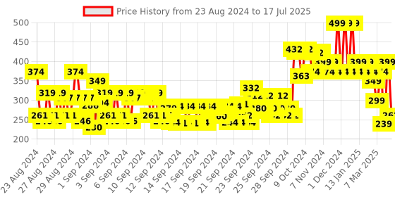 ajio.com colorbar Take Me As I Am Vegan Matte Refill-Marked colorbar Price History Graph from 19 Aug 2024 to 4 Jul 2025