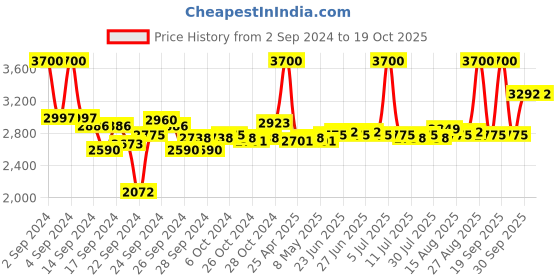 ajio.com clinique Take The Day Off Charcoal Cleansing Balm clinique Price History Graph from 2 Sep 2024 to 19 Oct 2025