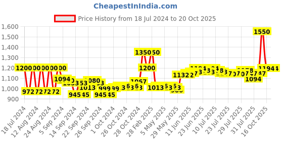 ajio.com clinique Take the Day Off Cleansing Balm clinique Price History Graph from 18 Jul 2024 to 20 Oct 2025