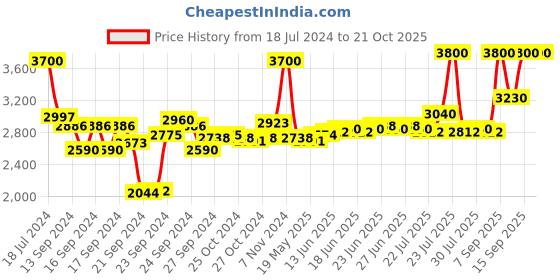 ajio.com clinique Take the Day Off Cleansing Balm - 125 ml clinique Price History Graph from 18 Jul 2024 to 21 Oct 2025