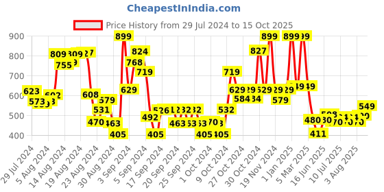 ajio.com tales & stories A-Line Skirt with Elasticated Waist tales & stories Price History Graph from 29 Jul 2024 to 15 Oct 2025