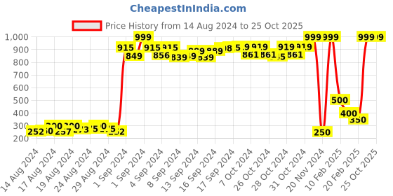 ajio.com tales & stories Aero Print Bermuda Shorts with Pockets tales & stories Price History Graph from 14 Aug 2024 to 25 Oct 2025