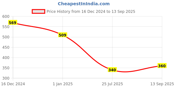 ajio.com tales & stories Bermuda Shorts with Elasticated Drawstring Waist tales & stories Price History Graph from 16 Dec 2024 to 13 Sep 2025