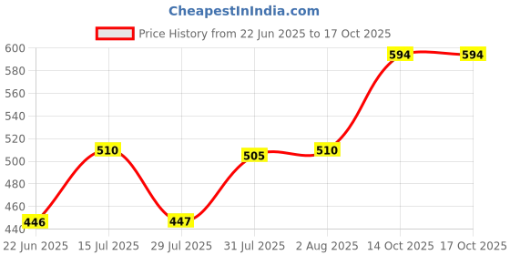ajio.com tales & stories Boy Regular Fit Flat-Front Shorts tales & stories Price History Graph from 22 Jun 2025 to 14 Oct 2025