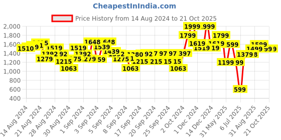 ajio.com tales & stories Boys Blazer with Lapel Notch tales & stories Price History Graph from 14 Aug 2024 to 20 Oct 2025
