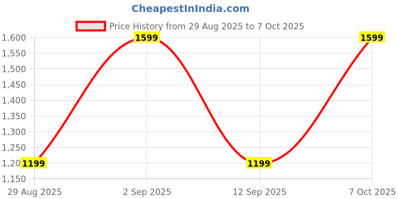 ajio.com tales & stories Boys Checked Blazer with Welt Pockets tales & stories Price History Graph from 29 Aug 2025 to 7 Oct 2025